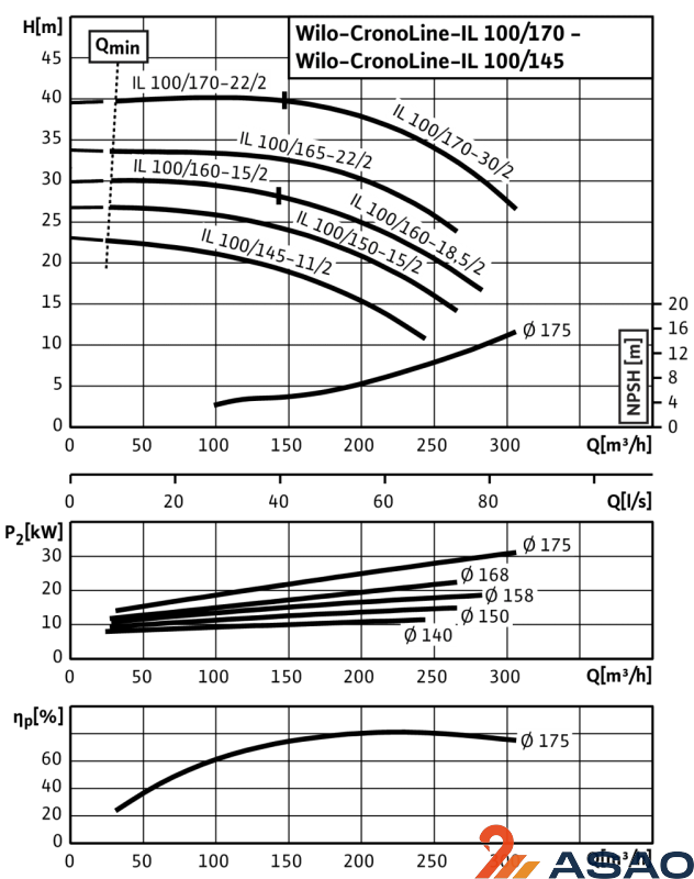 график насоса wilo. насосы wilo il характеристика. чертеж насоса cronoline-il 32/150-2,2/2/wilo. Wilo 50/120-2,2/2 технические. насос wilo crono twin-dl 32/150-2,2/2.
