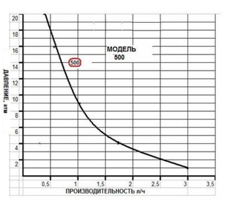 Seko Tekna Evo APG 500