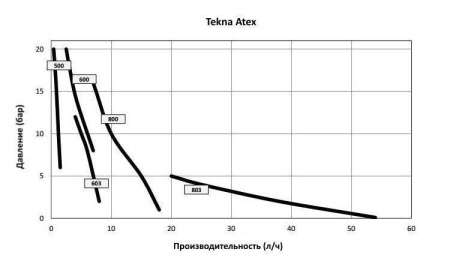 Seko Tekna Atex TPG 600