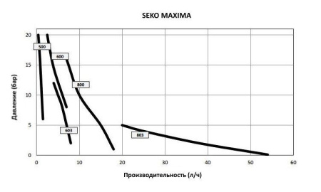 Seko Maxima Evo MPR 600