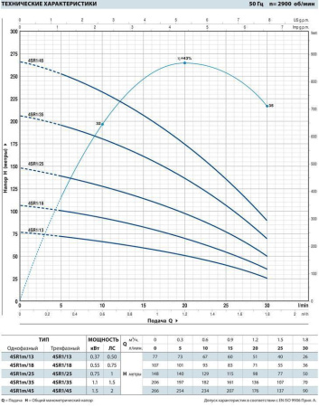 Скважинный насос Pedrollo 4 SR 1m/13-PD