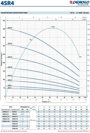 Скважинный насос Pedrollo 4 SR 4/ 46-PD