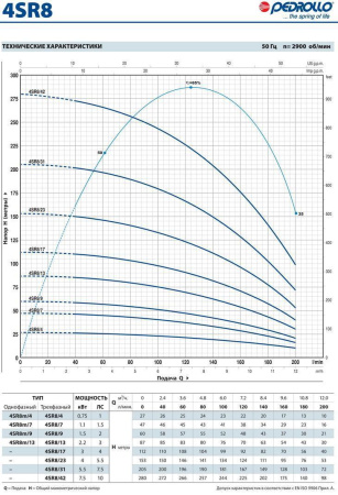 Скважинный насос Pedrollo 4 SRm 8/ 7-PD