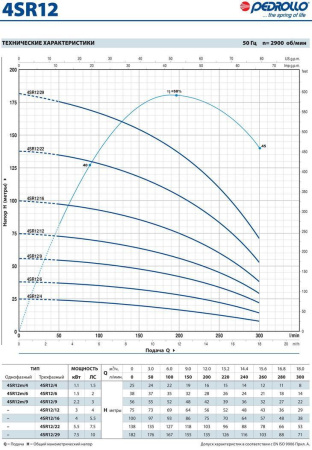Скважинный насос Pedrollo 4 SRm 12/6-PD