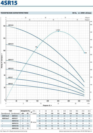 Скважинный насос Pedrollo 4 SRm 15/5-PD
