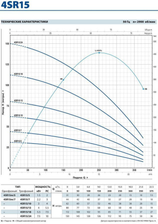 Скважинный насос Pedrollo 4 SR 15/24-PD