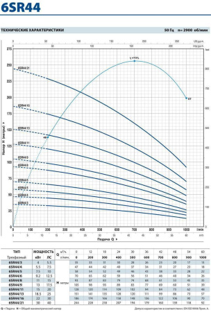 Промышленный скважинный насос Pedrollo 6 SR 44/4-P