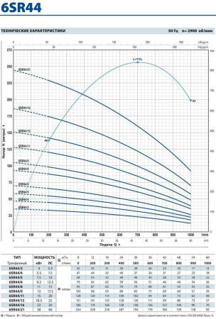 Промышленный скважинный насос Pedrollo 6 SR 44/21-P