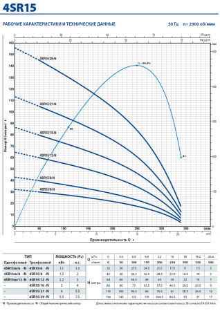 Скважинный насос Pedrollo 4SR 15/ 6-PD