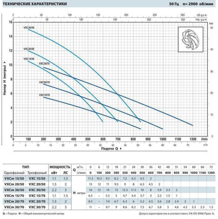 Фекальный насос Pedrollo VXCm 20/70