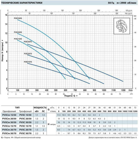 Фекальный насос Pedrollo VXC-F 30/50 (PVXC 30/50)