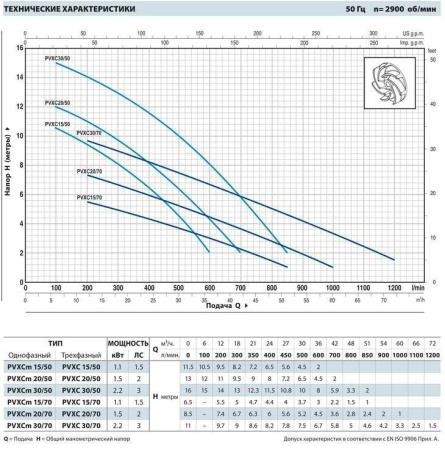 Фекальный насос Pedrollo VXC-F 15/70 (PVXC 15/70)