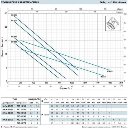 Фекальный насос Pedrollo MC 40/50