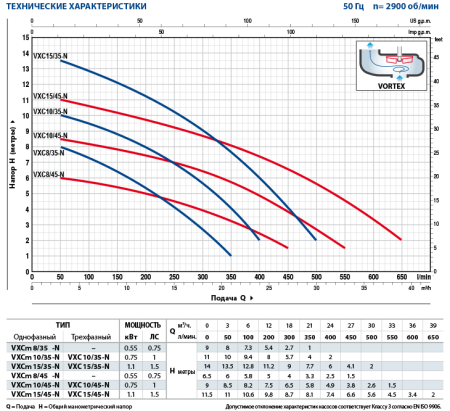 Фекальный насос Pedrollo VXCm 8/35-N