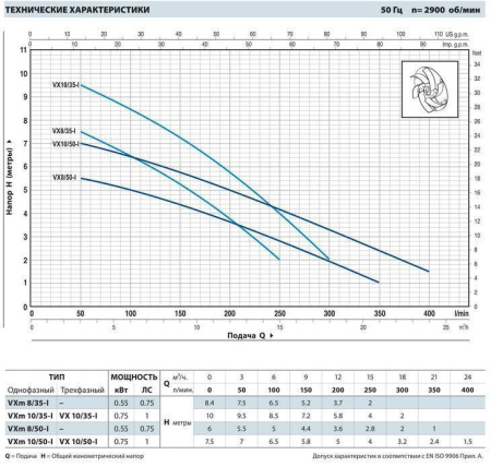 Фекальный насос Pedrollo VXm 8/35-ST каб. 10 м