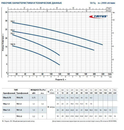 Фекальный насос Pedrollo с режущим механизмом TRITUS TR 0,75