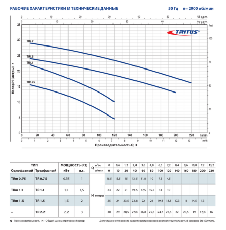 Фекальный насос Pedrollo TRITUS TRm 1.5 с режущим механизмом