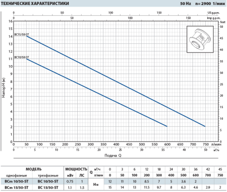 Фекальный насос Pedrollo MC 10/50-I 5 m