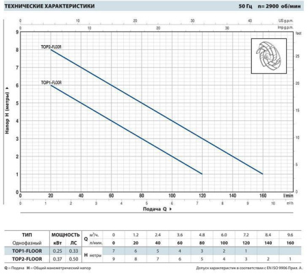 Дренажный насос Pedrollo TOP FLOOR 2 (каб. 5м)