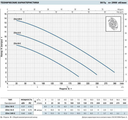 Фекальный насос Pedrollo ZDm 1 A каб. 5 м
