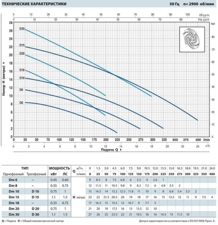Дренажный насос Pedrollo D 20-N
