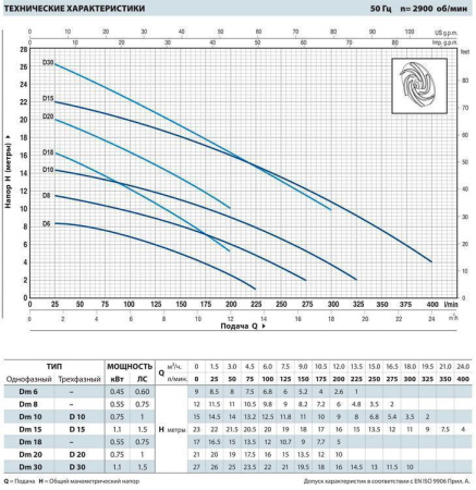 Дренажный насос Pedrollo Dm 8-N
