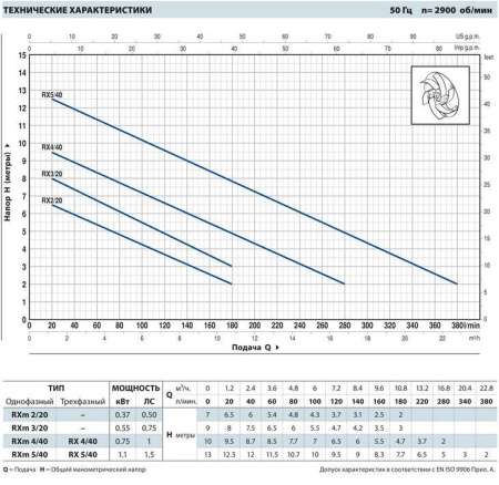 Дренажный насос Pedrollo RXm 3/20 (каб. 5м)