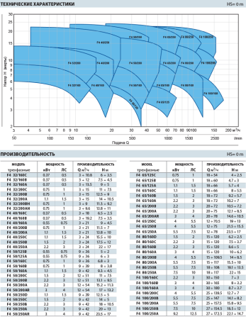 Моноблочный 4-полюсный насос Pedrollo F4 50/250A