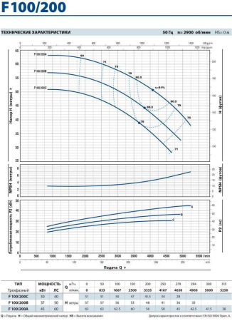 Центробежный насос Pedrollo F 100/200B
