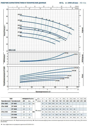 Центробежный насос Pedrollo CP 160A