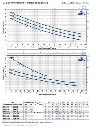 Поверхностный насос Pedrollo JSWm 2 BX (JSWm 12 H..M)
