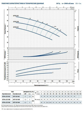 Центробежный насос Pedrollo 2CPm 25/16B