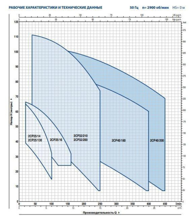 Центробежный насос Pedrollo 2CP 25/16B