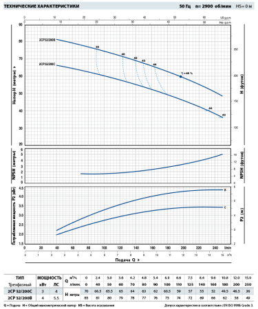 Центробежный насос Pedrollo 2CP 32/200C