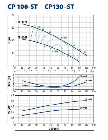 Центробежный насос Pedrollo CP 100 - ST4