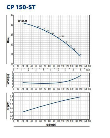 Центробежный насос Pedrollo CPm 150 - ST6