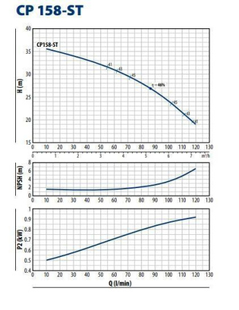 Центробежный насос Pedrollo CPm 158 - ST6