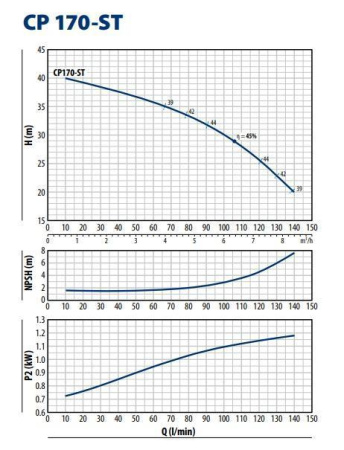 Центробежный насос Pedrollo CPm 170 - ST6