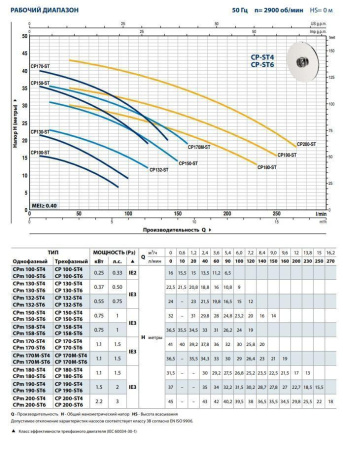 Центробежный насос Pedrollo CPm 200 - ST4