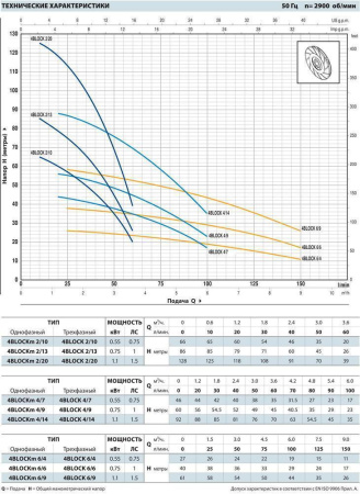 Скважинный насос Pedrollo 4BLOCKm 4/7