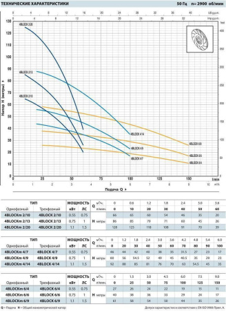 Скважинный насос Pedrollo 4BLOCKm 6/9