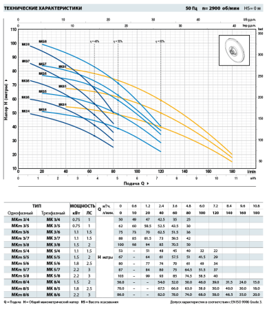 Вертикальный многоступенчатый насос Pedrollo MKm 8/4-N