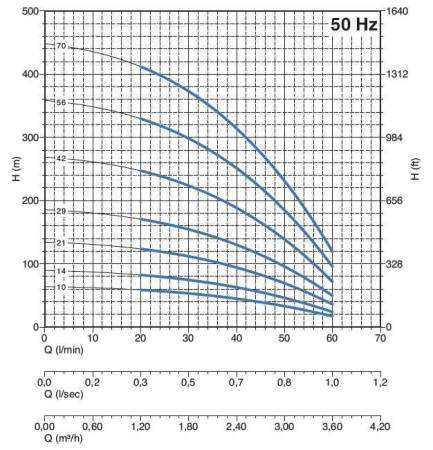 PANELLI 95 PR2 N/21 - Насос погружной скважинный 4"