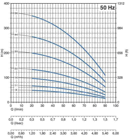 PANELLI 95 PR3 N/11m - Насос погружной скважинный 4"
