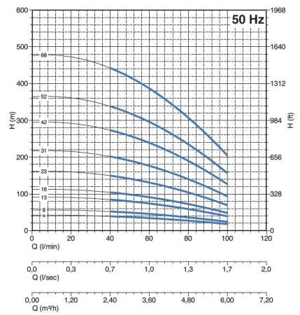 PANELLI 95 PR4 N/13 - Насос погружной скважинный 4"