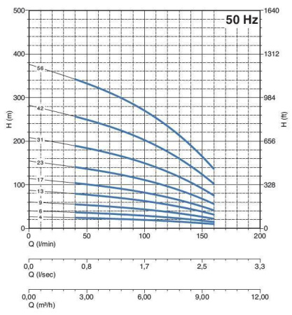 PANELLI 95 PR6 N/42 - Насос погружной скважинный 4"