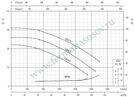 EBARA 3DE/I 65-125/5.5 - насос осевого всасывания