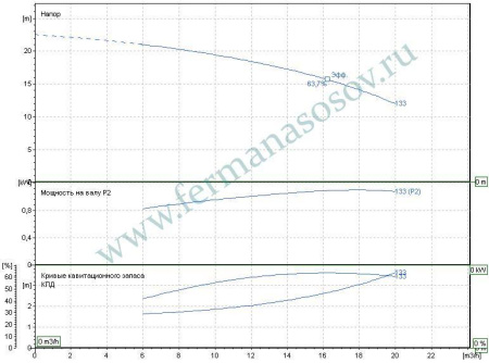EBARA 3ME/I 32-125/1,1 - насос осевого всасывания