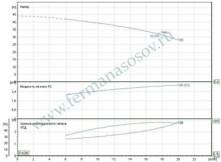 EBARA 3ME/I 32-200/3 - насос осевого всасывания
