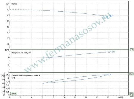EBARA 3ME/I 32-200/5,5 - насос осевого всасывания